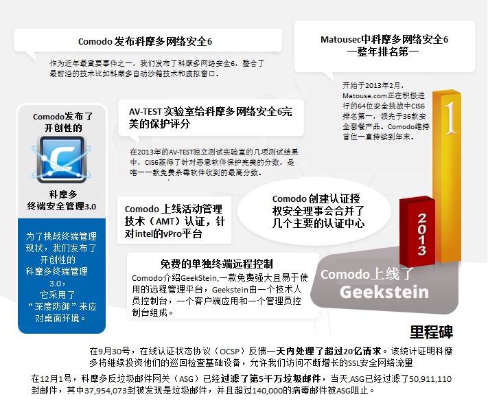 2013 Time Line